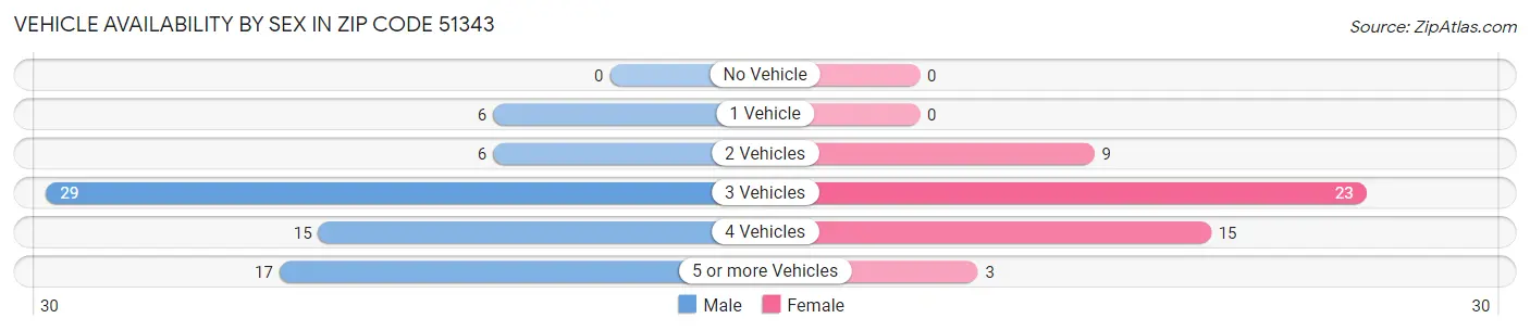 Vehicle Availability by Sex in Zip Code 51343