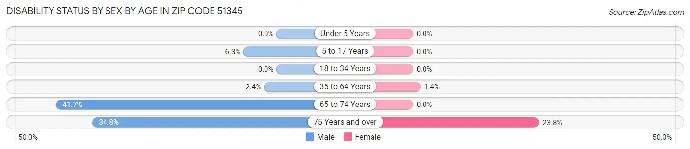 Disability Status by Sex by Age in Zip Code 51345