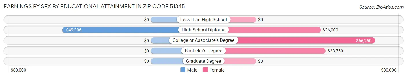 Earnings by Sex by Educational Attainment in Zip Code 51345