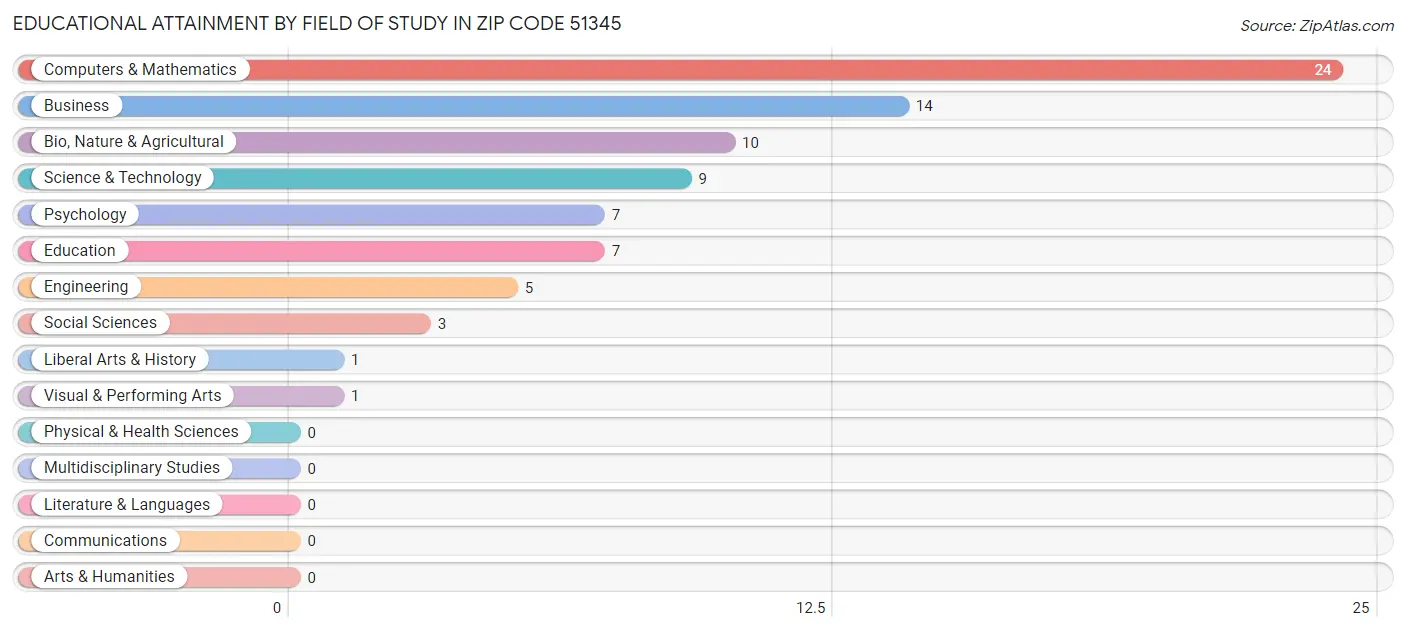 Educational Attainment by Field of Study in Zip Code 51345