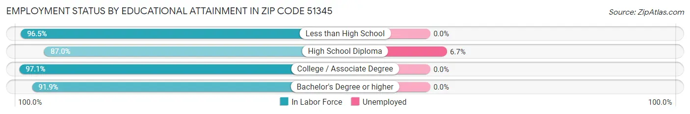 Employment Status by Educational Attainment in Zip Code 51345