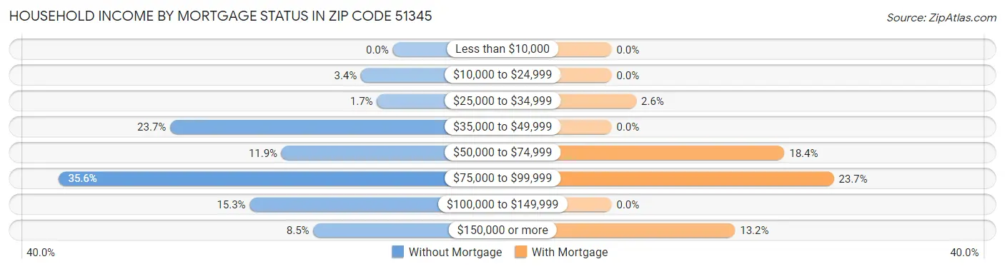 Household Income by Mortgage Status in Zip Code 51345