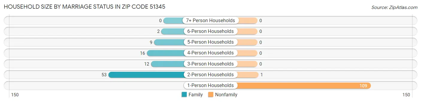 Household Size by Marriage Status in Zip Code 51345