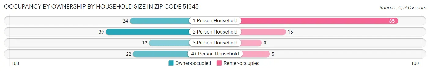 Occupancy by Ownership by Household Size in Zip Code 51345