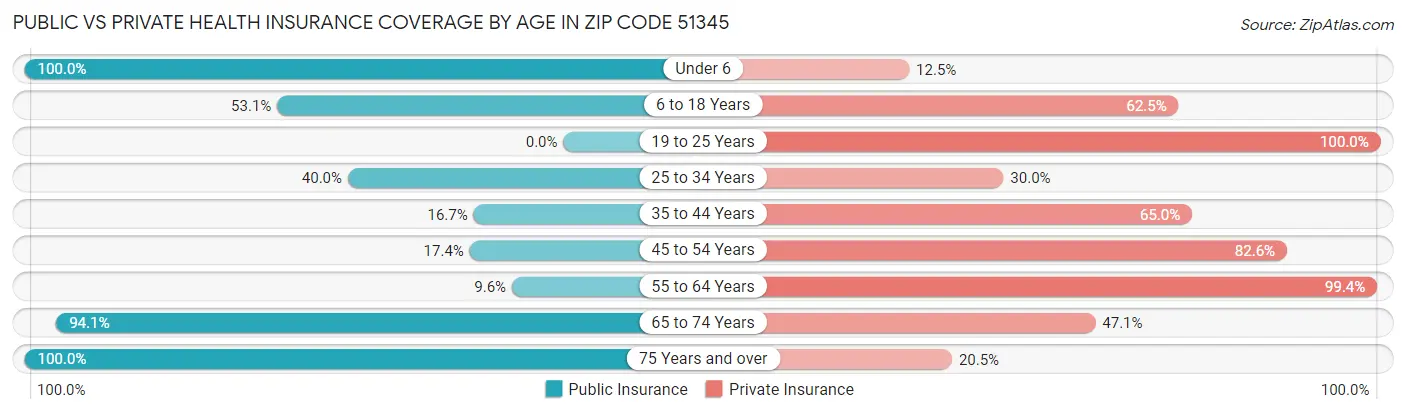 Public vs Private Health Insurance Coverage by Age in Zip Code 51345