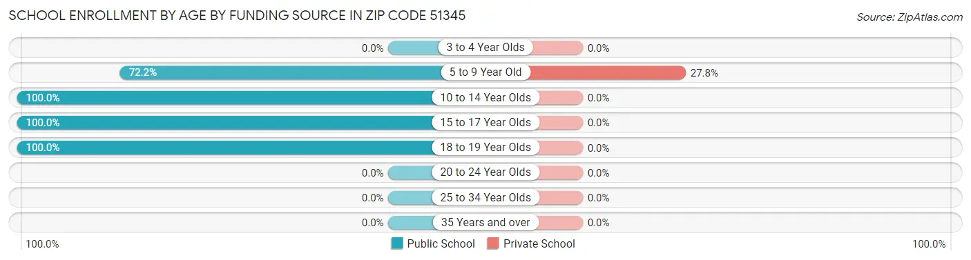 School Enrollment by Age by Funding Source in Zip Code 51345