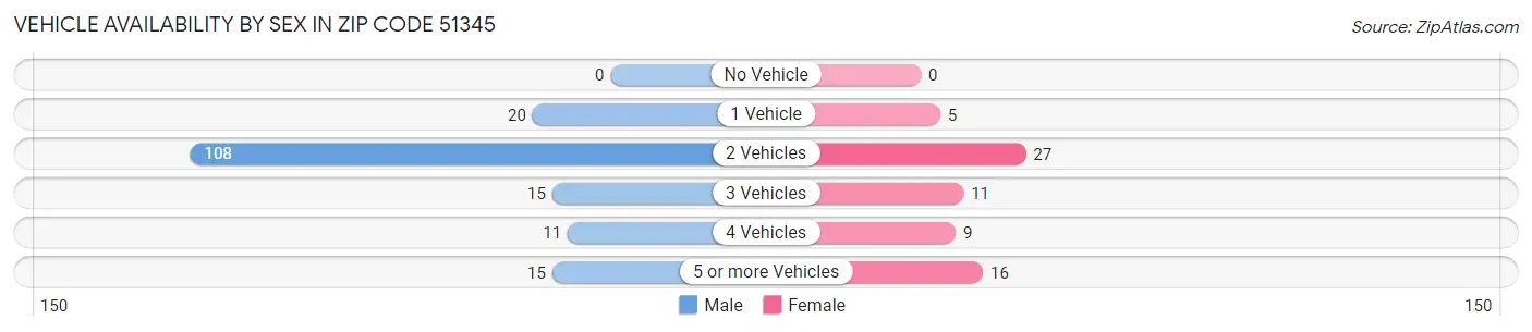 Vehicle Availability by Sex in Zip Code 51345