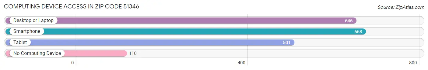 Computing Device Access in Zip Code 51346