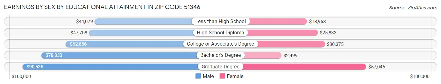 Earnings by Sex by Educational Attainment in Zip Code 51346