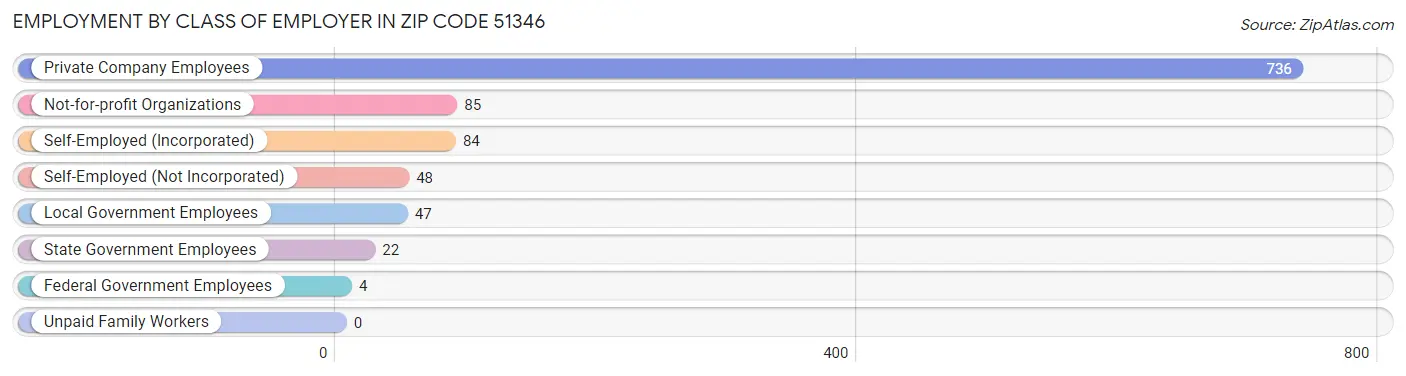 Employment by Class of Employer in Zip Code 51346