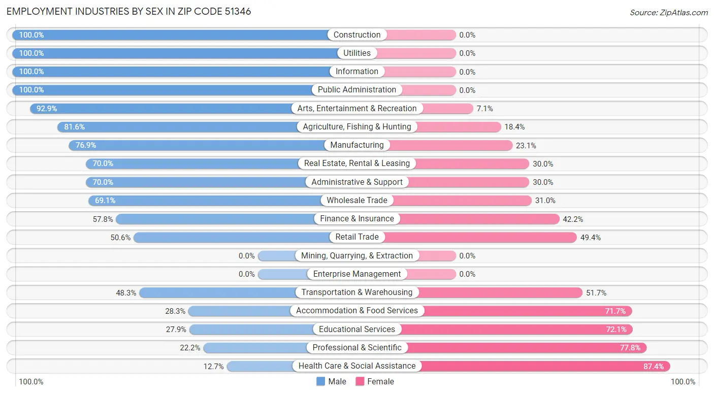 Employment Industries by Sex in Zip Code 51346