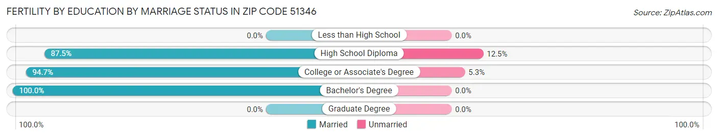 Female Fertility by Education by Marriage Status in Zip Code 51346