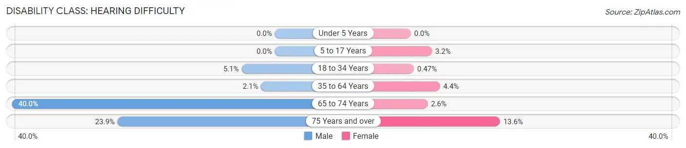 Disability in Zip Code 51346: <span>Hearing Difficulty</span>