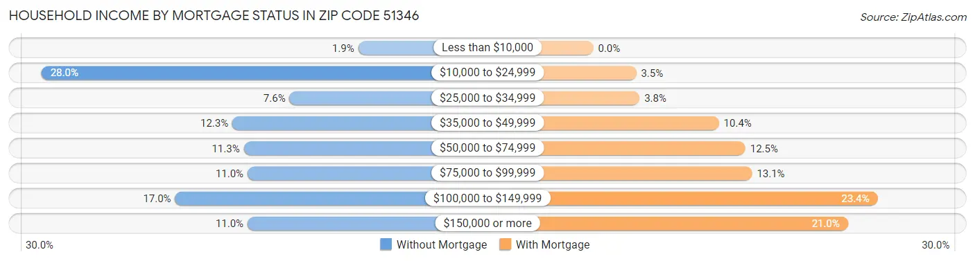Household Income by Mortgage Status in Zip Code 51346
