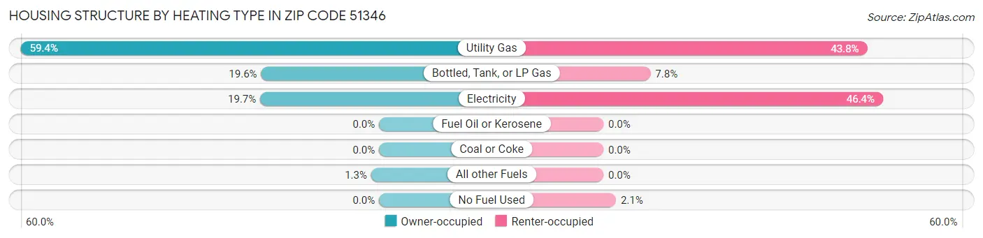 Housing Structure by Heating Type in Zip Code 51346