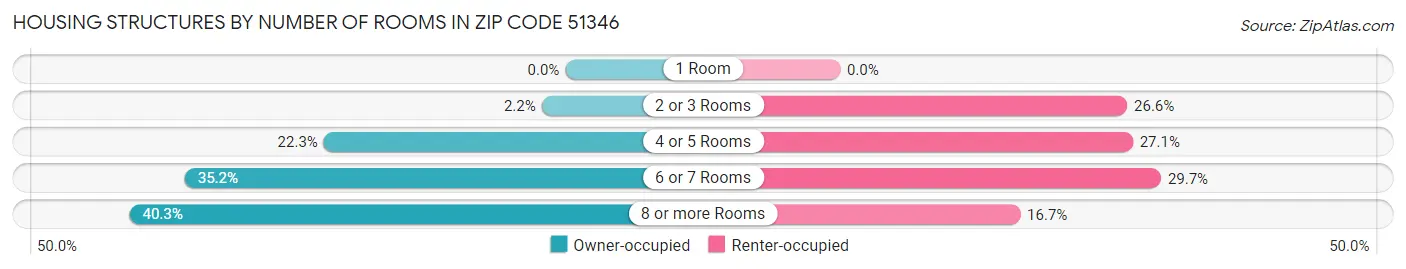 Housing Structures by Number of Rooms in Zip Code 51346