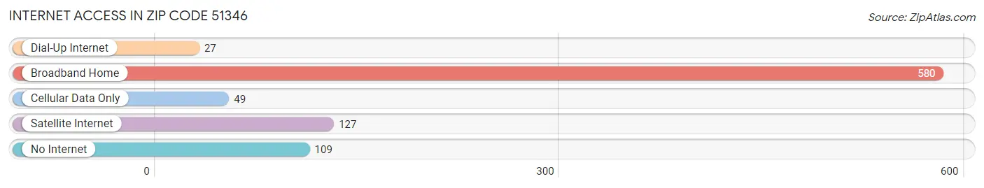 Internet Access in Zip Code 51346