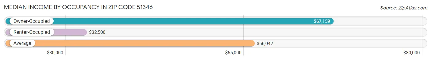 Median Income by Occupancy in Zip Code 51346