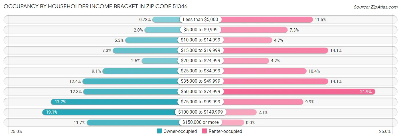 Occupancy by Householder Income Bracket in Zip Code 51346