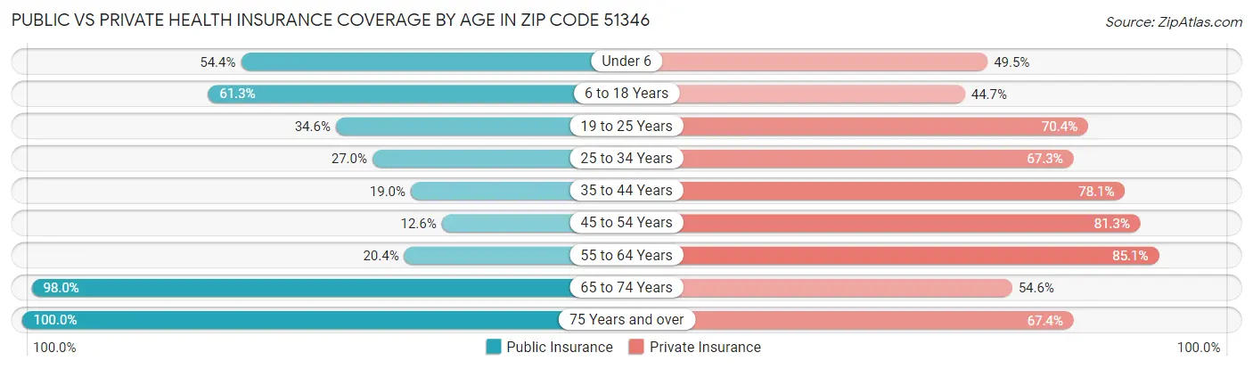 Public vs Private Health Insurance Coverage by Age in Zip Code 51346