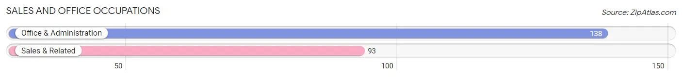 Sales and Office Occupations in Zip Code 51346