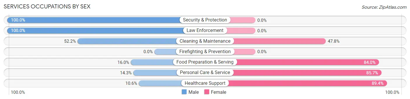 Services Occupations by Sex in Zip Code 51346