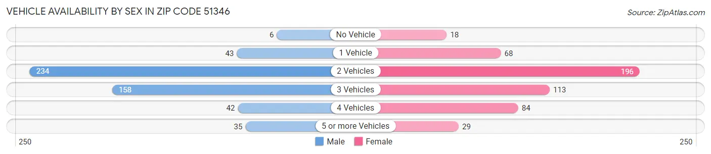 Vehicle Availability by Sex in Zip Code 51346