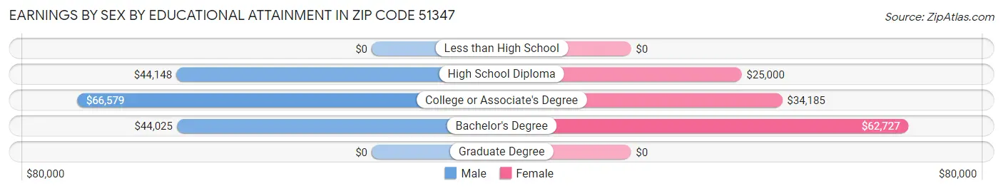 Earnings by Sex by Educational Attainment in Zip Code 51347