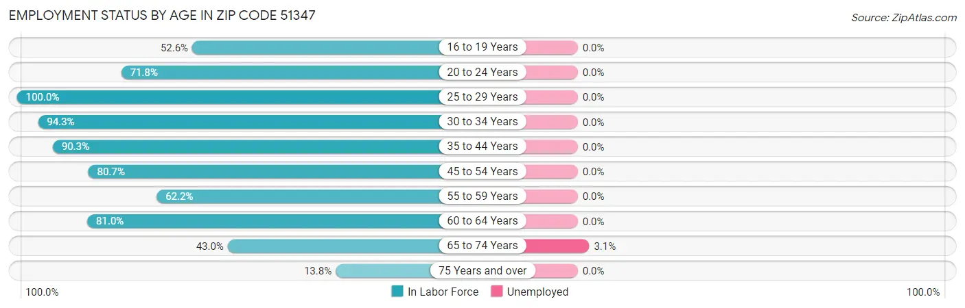 Employment Status by Age in Zip Code 51347