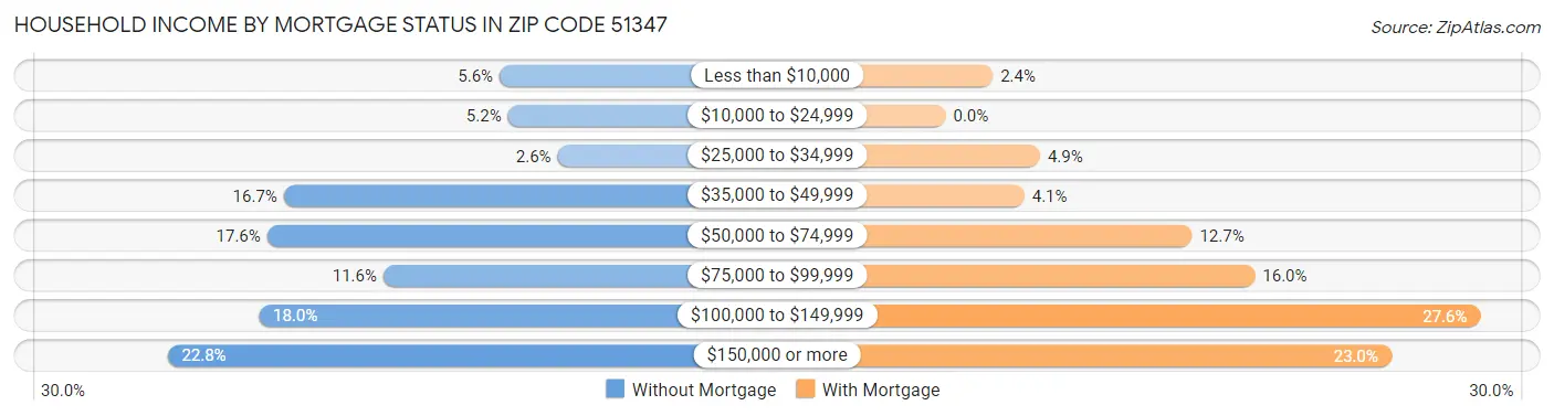 Household Income by Mortgage Status in Zip Code 51347