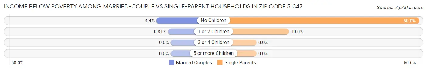 Income Below Poverty Among Married-Couple vs Single-Parent Households in Zip Code 51347