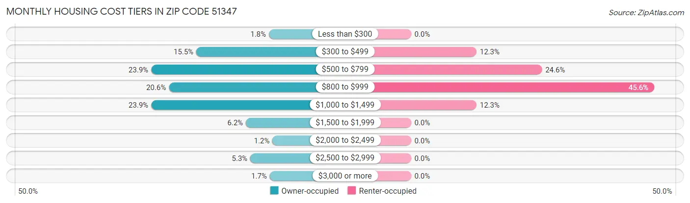 Monthly Housing Cost Tiers in Zip Code 51347