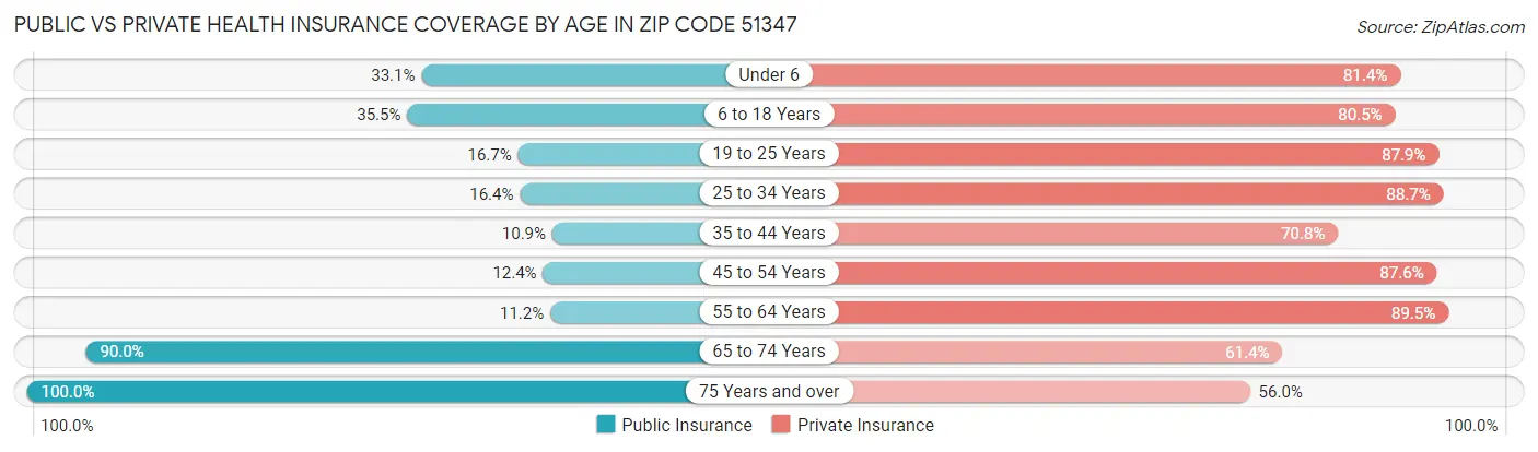 Public vs Private Health Insurance Coverage by Age in Zip Code 51347