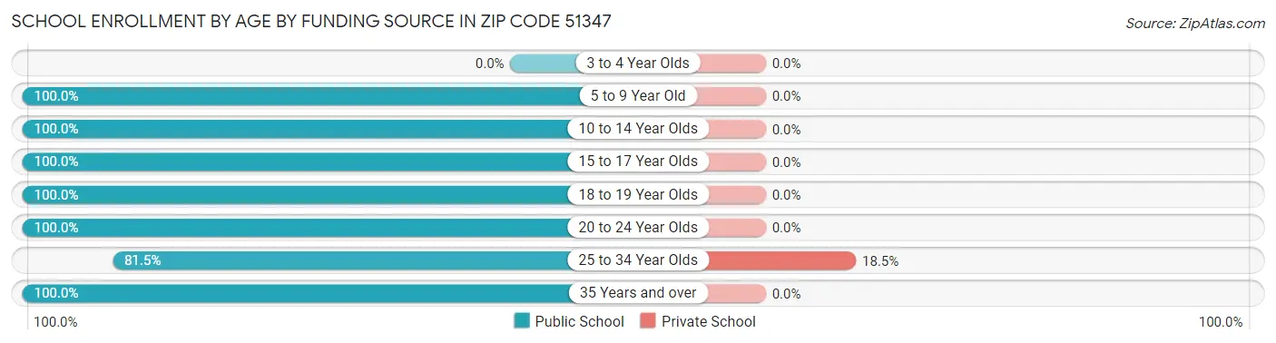 School Enrollment by Age by Funding Source in Zip Code 51347