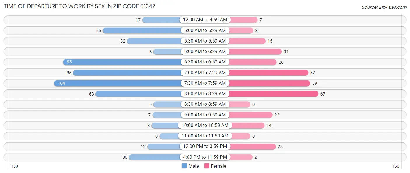 Time of Departure to Work by Sex in Zip Code 51347