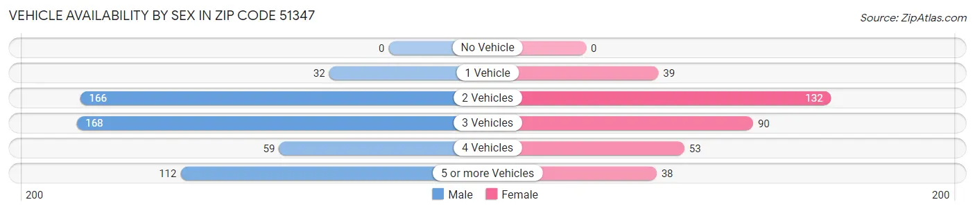 Vehicle Availability by Sex in Zip Code 51347