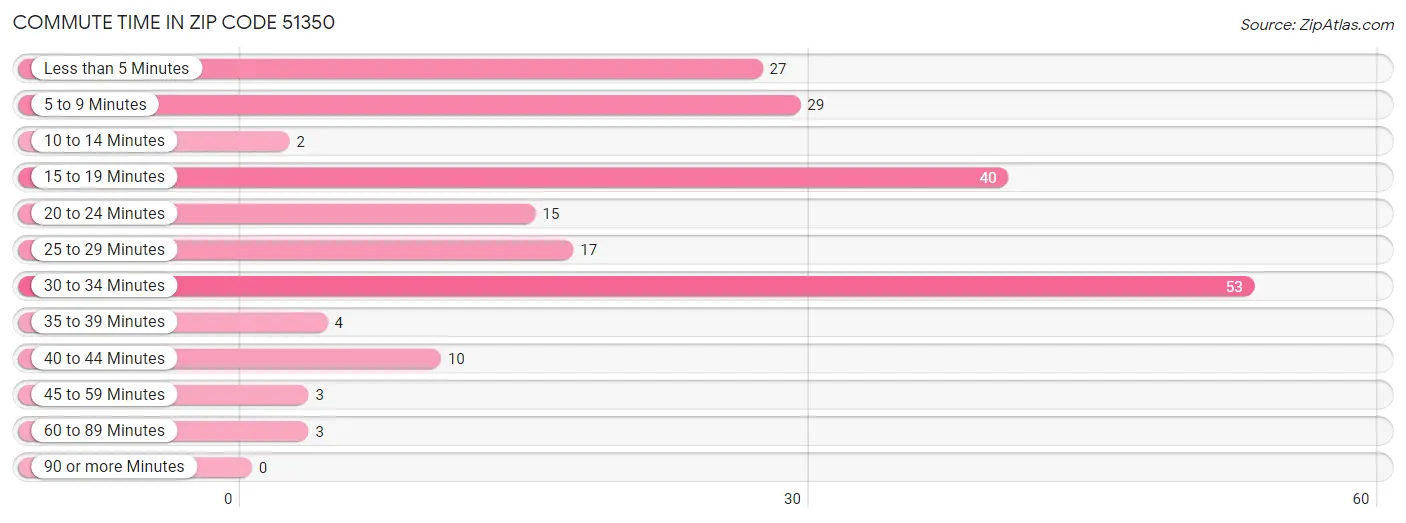 Commute Time in Zip Code 51350