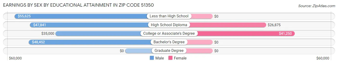 Earnings by Sex by Educational Attainment in Zip Code 51350