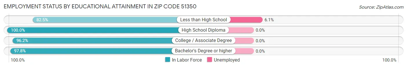 Employment Status by Educational Attainment in Zip Code 51350