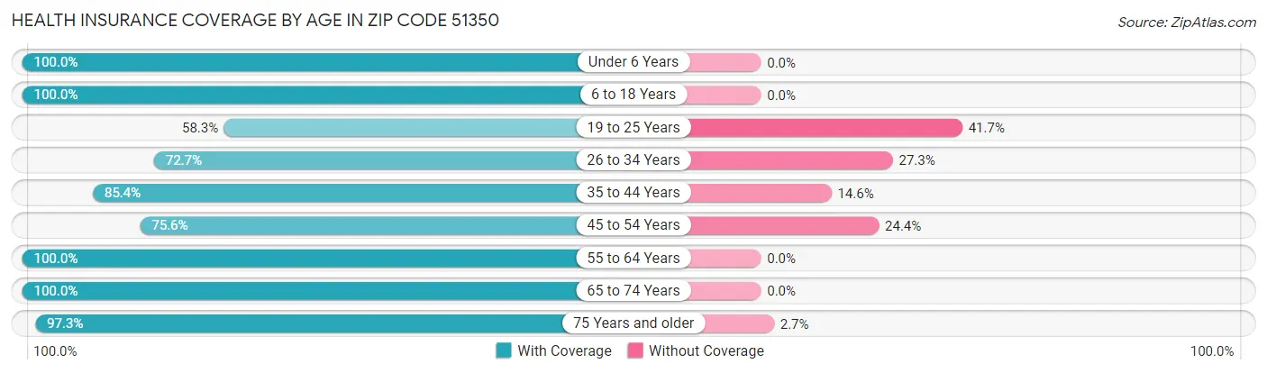 Health Insurance Coverage by Age in Zip Code 51350