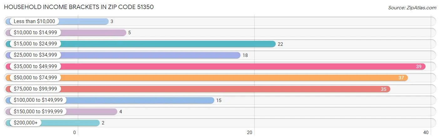 Household Income Brackets in Zip Code 51350