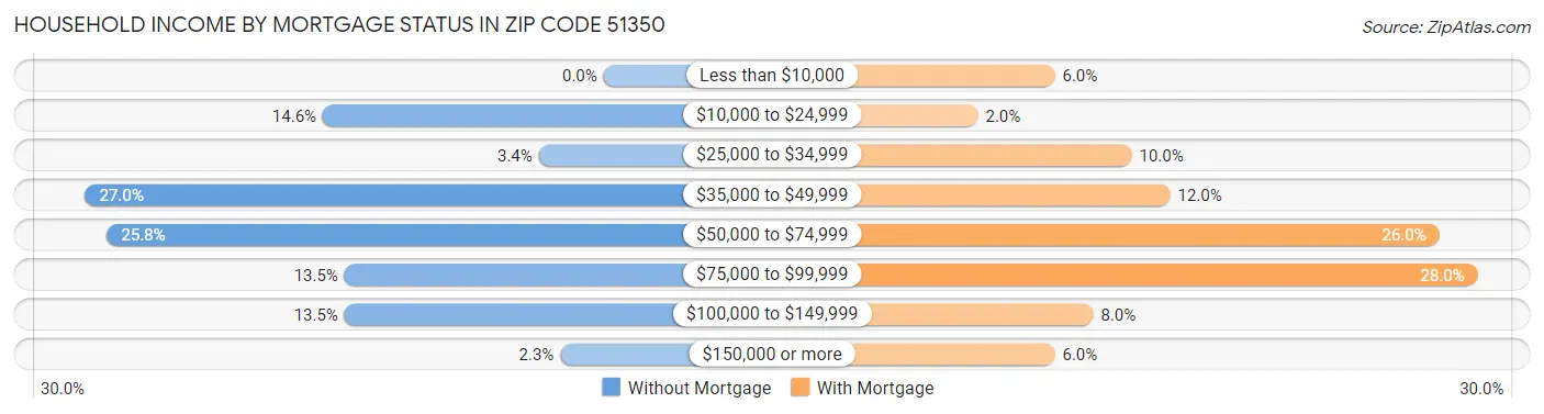 Household Income by Mortgage Status in Zip Code 51350