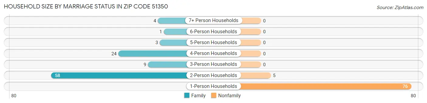 Household Size by Marriage Status in Zip Code 51350