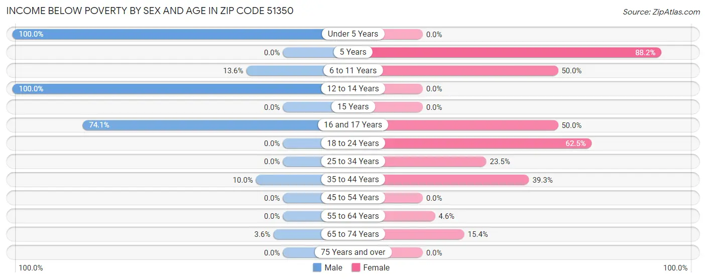 Income Below Poverty by Sex and Age in Zip Code 51350