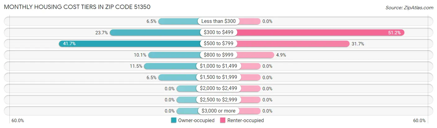 Monthly Housing Cost Tiers in Zip Code 51350