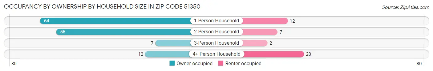 Occupancy by Ownership by Household Size in Zip Code 51350