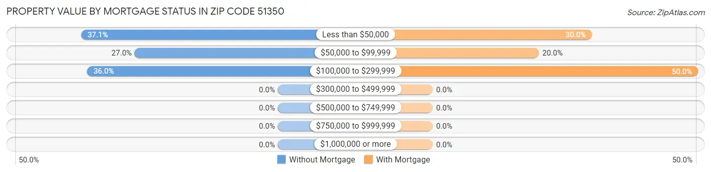 Property Value by Mortgage Status in Zip Code 51350