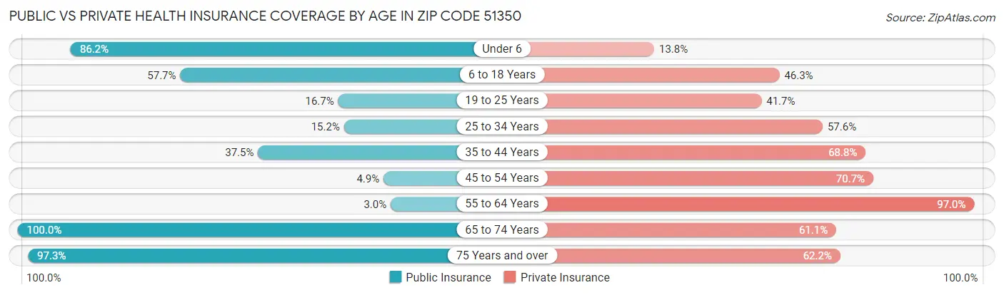Public vs Private Health Insurance Coverage by Age in Zip Code 51350