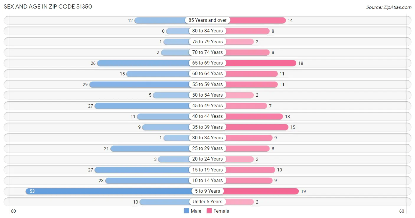 Sex and Age in Zip Code 51350