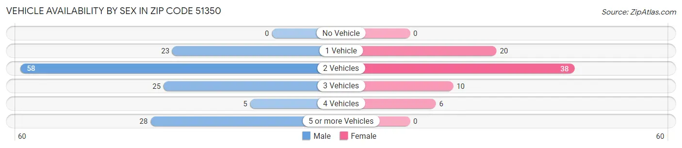 Vehicle Availability by Sex in Zip Code 51350